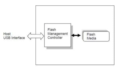 Block Diagram - Apacer Technology Inc. UH110-UFD1 USB Flash Drives